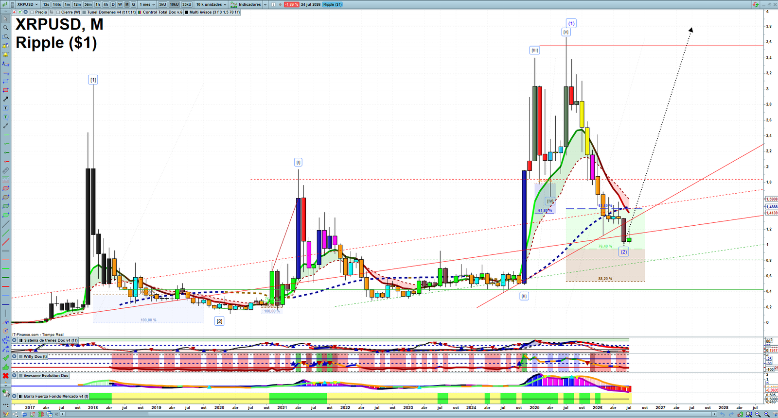 XRP monthly technical analysis chart with trend structure, support and resistance levels